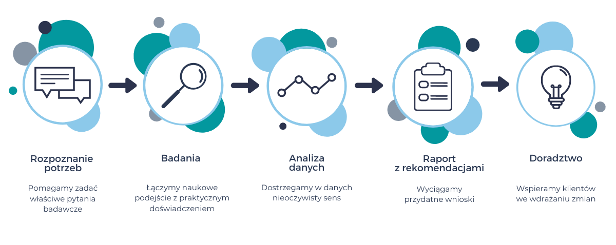 etapy projektu OnData